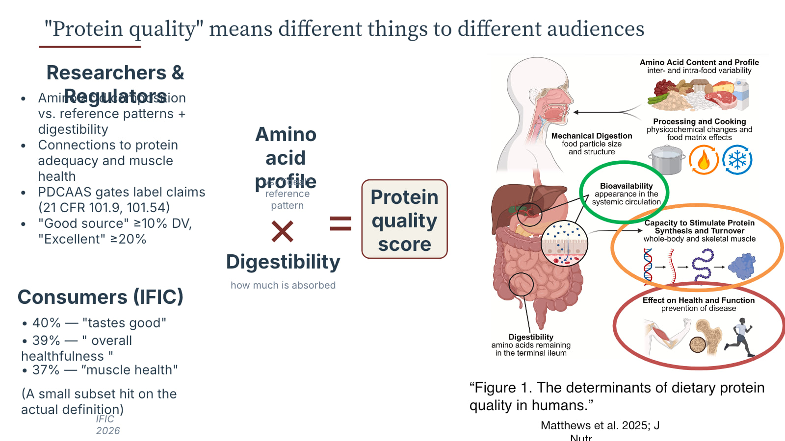 Presentation slide showing how researchers, regulators, and consumers use protein quality to mean different things